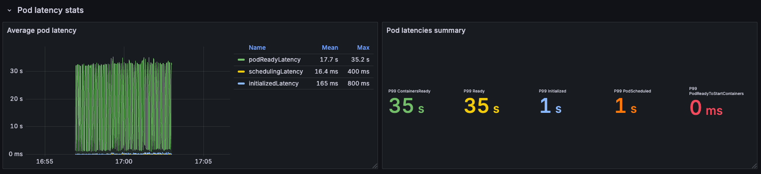 Pod latency when running on all nodes (without kube-proxy)