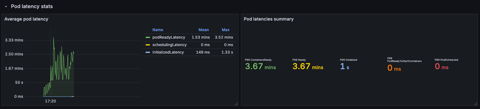 Pod latency when running on a single node - slower (without kube-proxy)