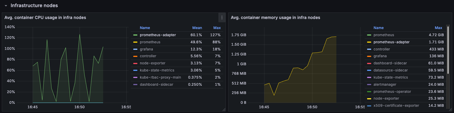 Prometheus Adapter resource usage with HPA metrics collection enabled