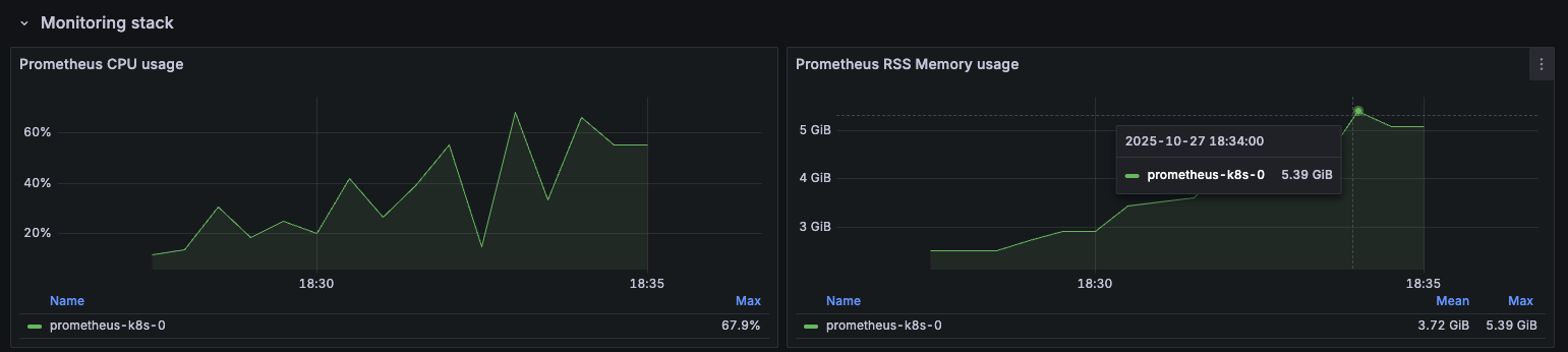 Prometheus resource usage